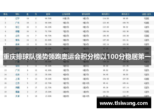 重庆排球队强势领跑奥运会积分榜以100分稳居第一